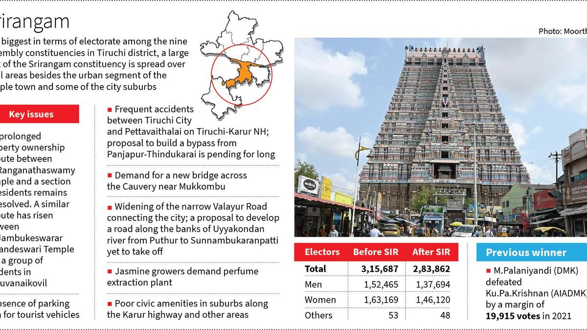 T.N. election 2026: Once a Chief Minister’s citadel, Srirangam constituency yearns for more infrastructure development