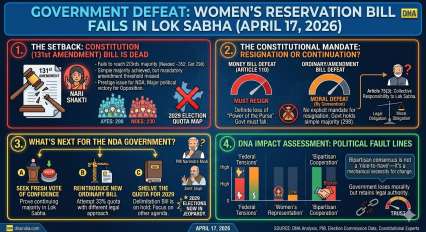 Will PM Modi resign after Women’s Reservation Bill is defeated in Lok Sabha? What constitution says about collective responsibility and government survival?